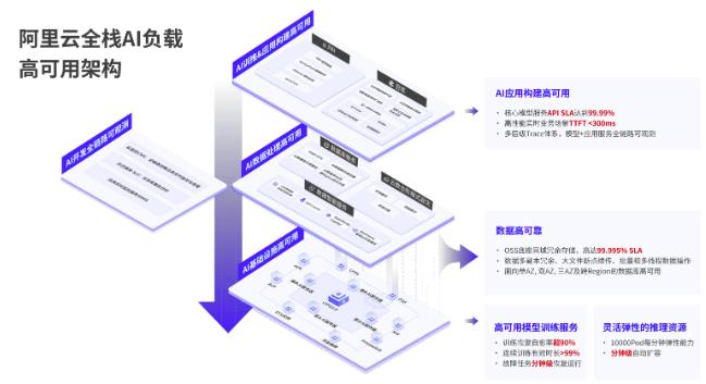 阿里云发布全栈AI负载高可用 与用户共建AI时代云上IT新治理