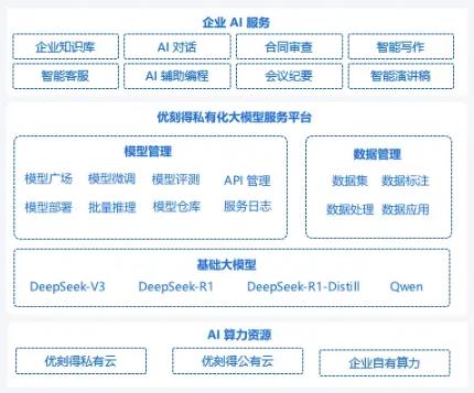 优刻得推出DeepSeek私有化解决方案，让企业快速落地生产级AI应用