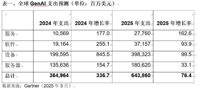 2025年全球GenAI支出将达6440亿美元，八成用于硬件