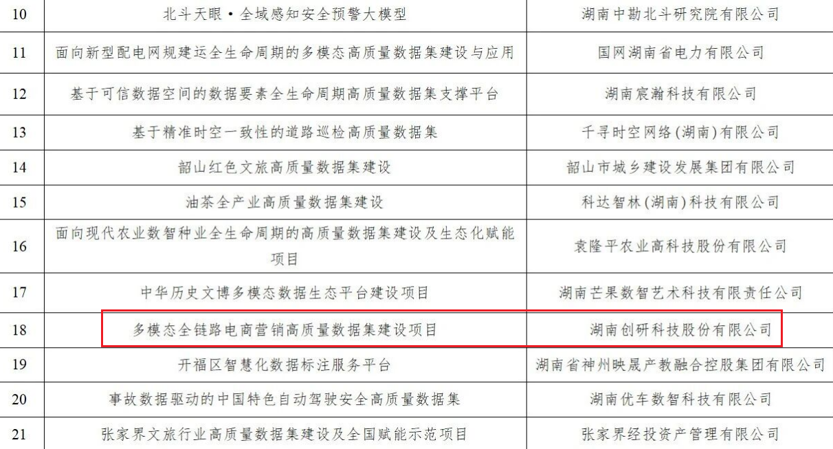 喜讯   hth会体会体育「多模态全链路电商营销高质量数据集」 入选湖南省2026年首批高质量数据集先行先试项目